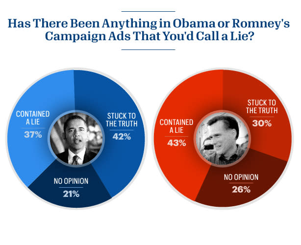 42 says Obama's ads are truthful; 30 percent say so about Romney's ads.