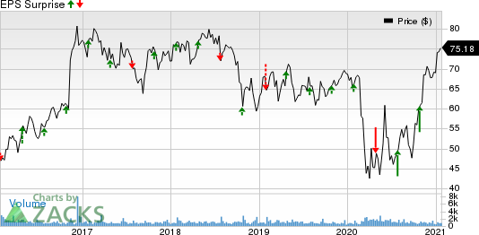 UMB Financial Corporation Price and EPS Surprise