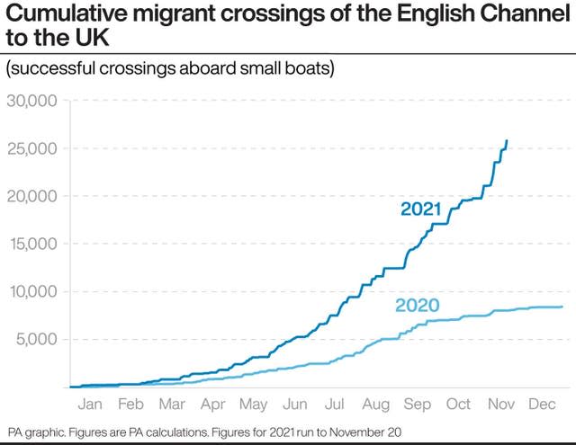 Cumulative migrant crossings of the English Channel to the UK