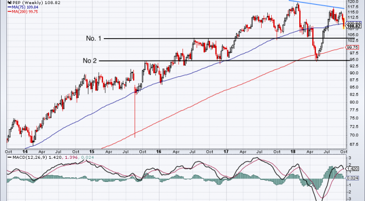 Top trades for pepsico earnings