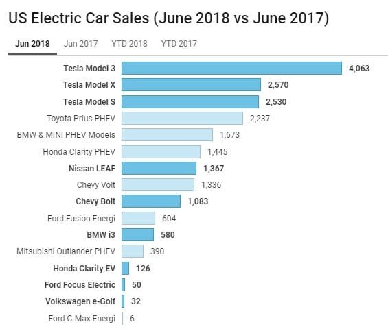 美國電動車2018年6月份銷量 / 圖：cleantechnica