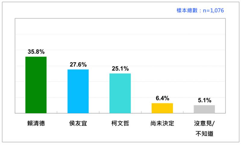 2024 台灣總統選民的支持傾向:當賴、侯、柯三人競爭時。（資料來源／台灣民意基金會)