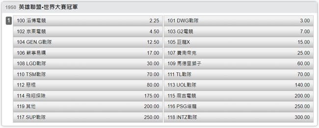 台灣運彩今年6月起正式提供電競投注，受到不少電競迷關注(實際賠率以台灣運彩官網為主) 圖：台灣運彩/提供