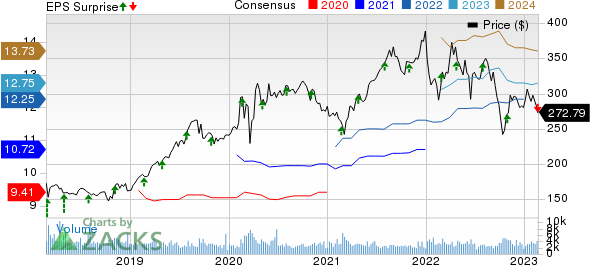 SBA Communications Corporation Price, Consensus and EPS Surprise