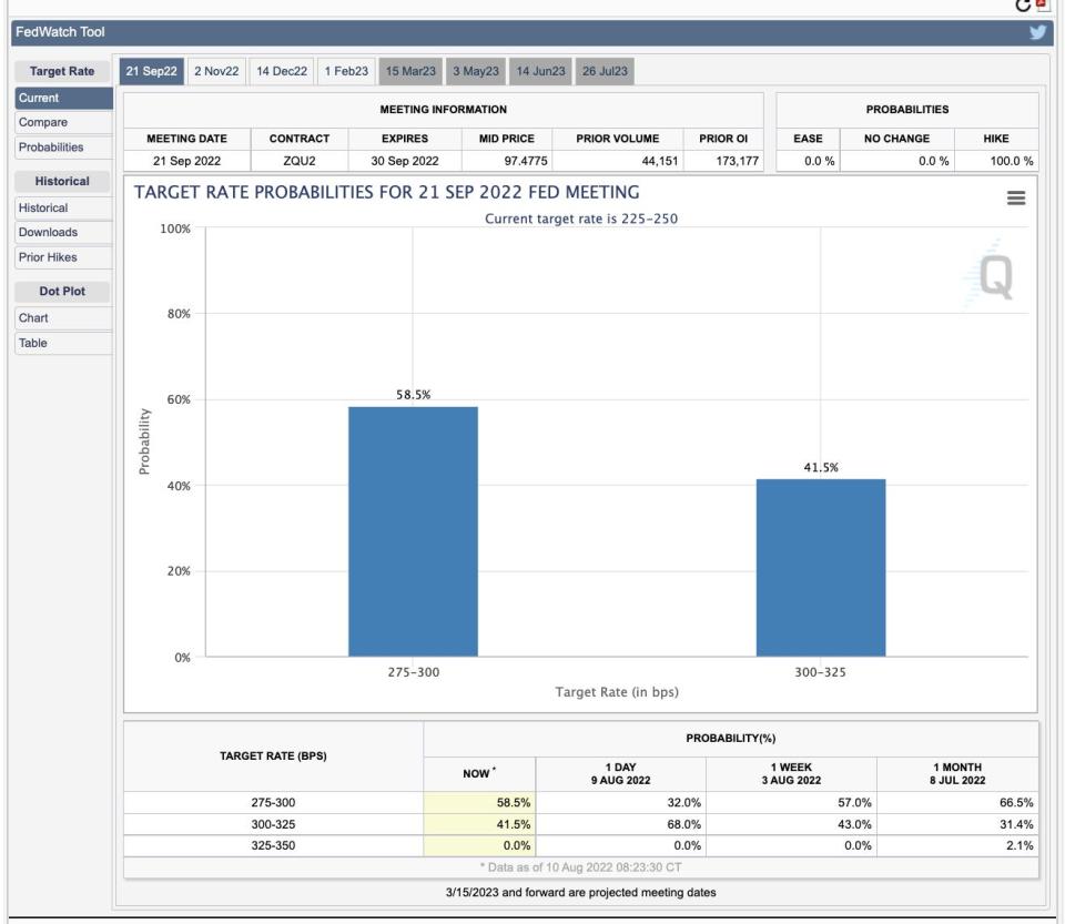 CME's FedWatch tool