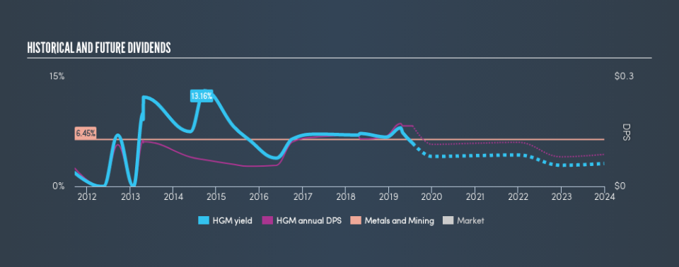 AIM:HGM Historical Dividend Yield, July 23rd 2019