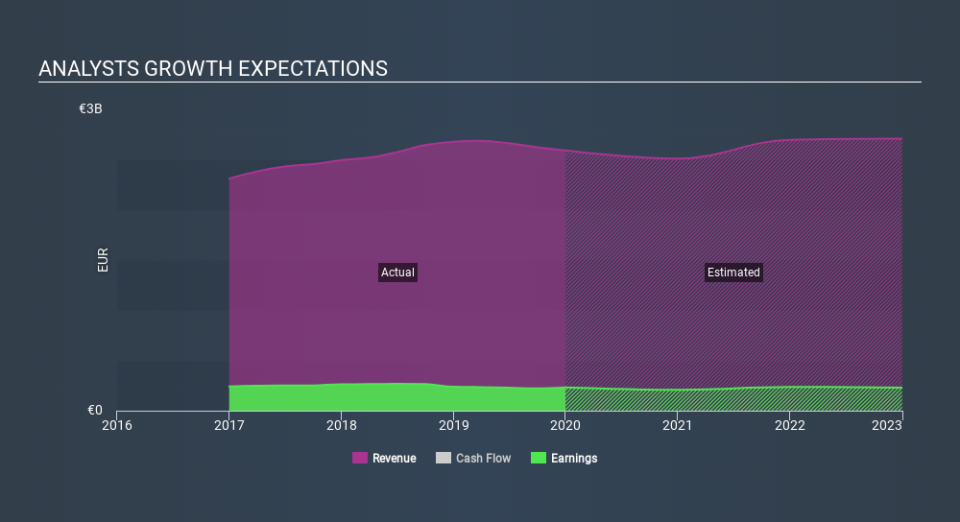 BIT:BRE Past and Future Earnings, March 14th 2020