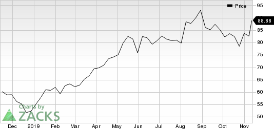 Tyson Foods, Inc. Price