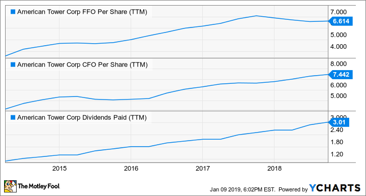 AMT FFO Per Share (TTM) Chart