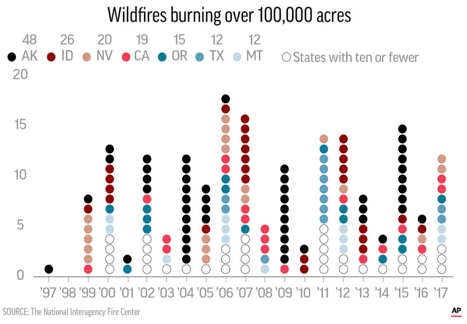 Wildfires large than 100,000 acres from 1997 to 2017; 2c x 4 inches; 96.3 mm x 101 mm;