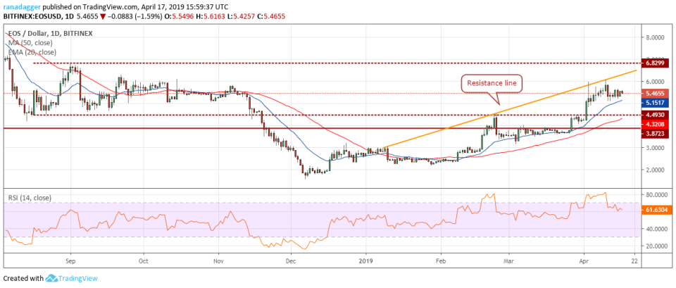 EOS/USD