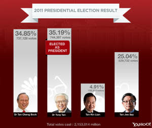 Dr Tan Cheng Bock was just a hair's breadth away from becoming the Republic's next Elected President. (infograhic)