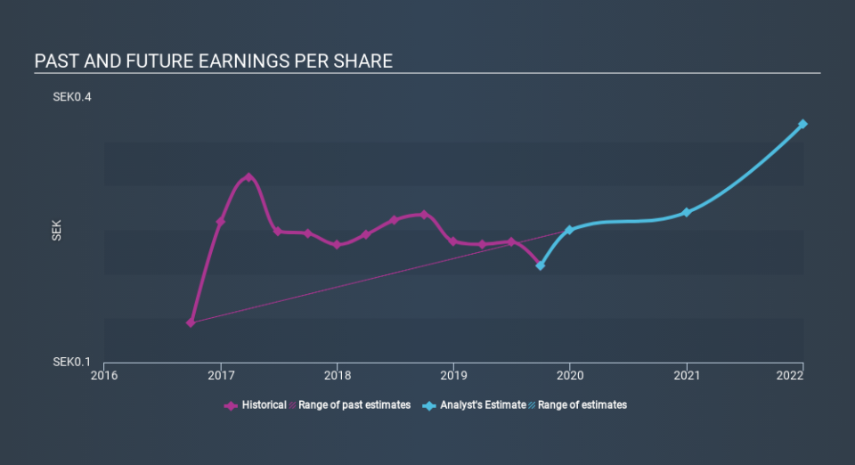 OM:FEEL Past and Future Earnings, January 24th 2020