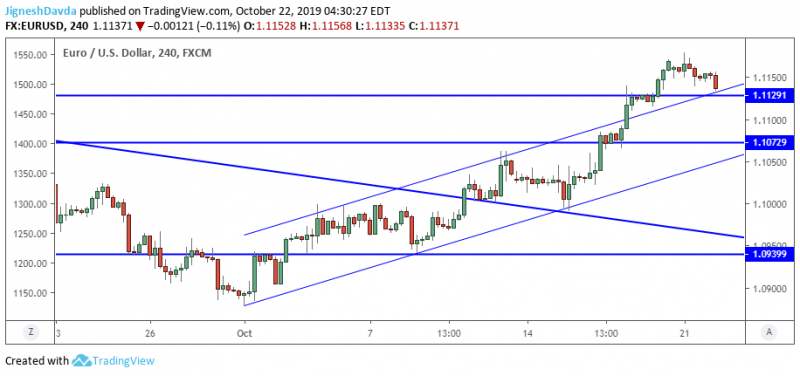 EURUSD 4-Hour Chart