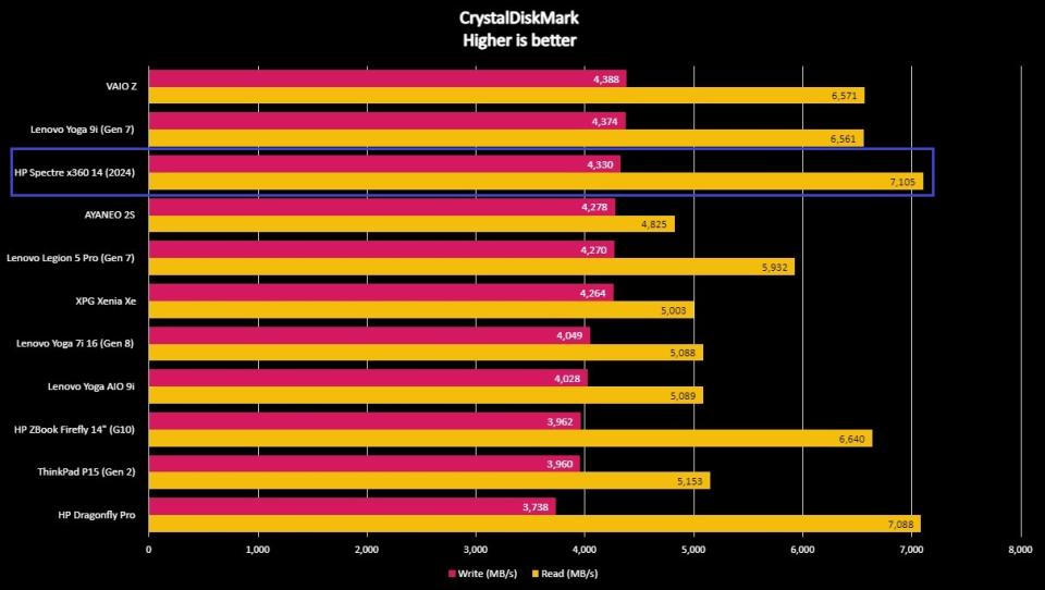 Screenshot of HP Spectre x360 14 (2024) benchmarks.