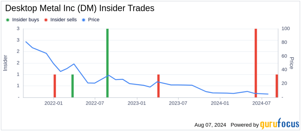 Insider Sale: CFO & Treasurer Jason Cole Sells 24,064 Shares of Desktop Metal Inc (DM)