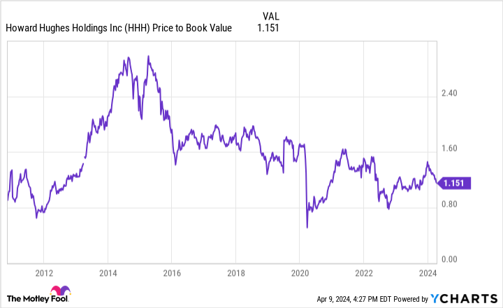 HHH Price to Book Value Chart