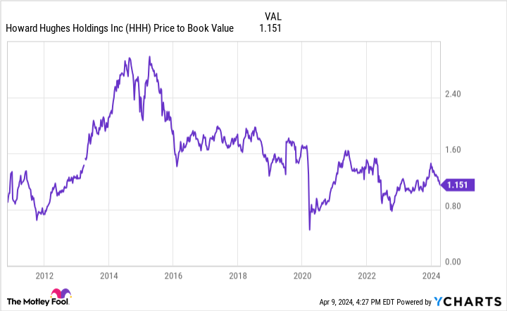 HHH price to book value chart