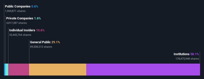 ownership-breakdown