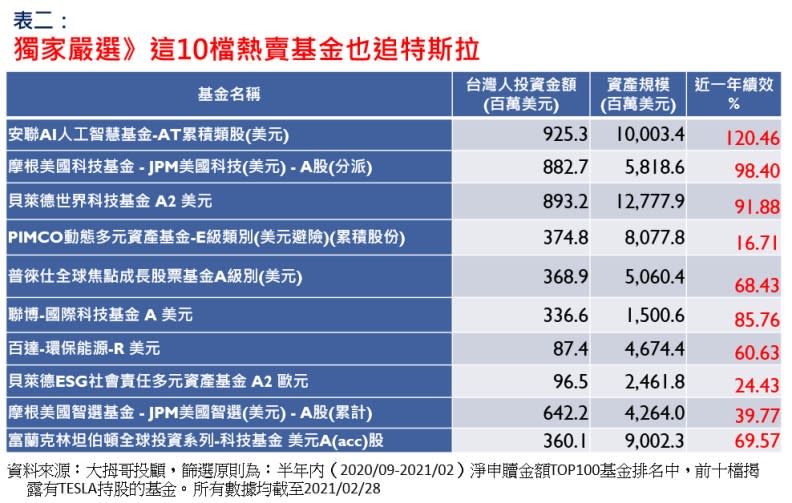 10檔也追特斯拉的熱賣基金。