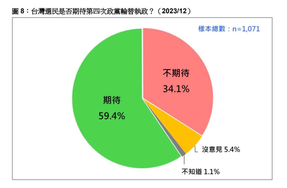 <strong>台灣民意基金會29日公布民調有59.4%的民眾期待第四次政黨輪替（圖／台灣民意基金會提供）</strong>