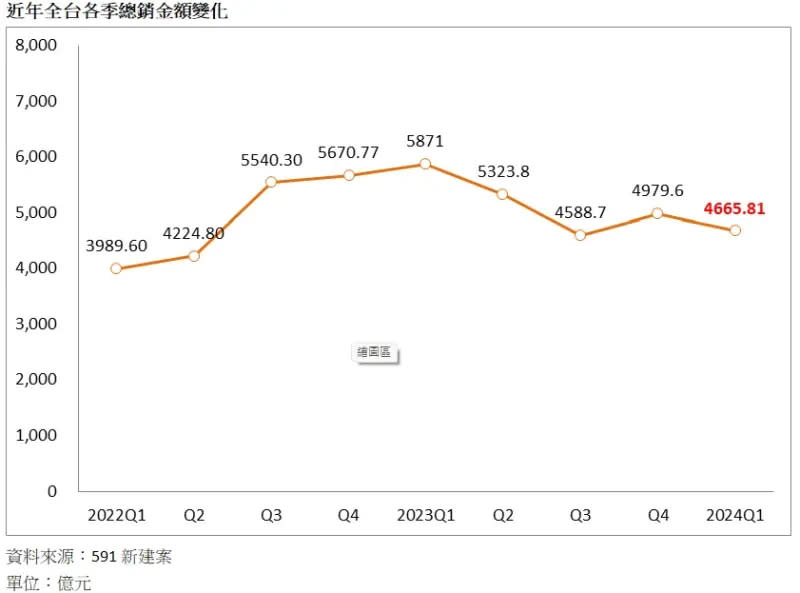 ▲近年全台各季總銷金額變化。（圖／591新建案提供）