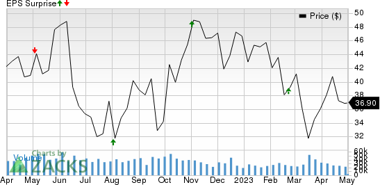 APA Corporation Price and EPS Surprise