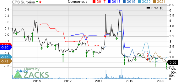 Geron Corporation Price, Consensus and EPS Surprise