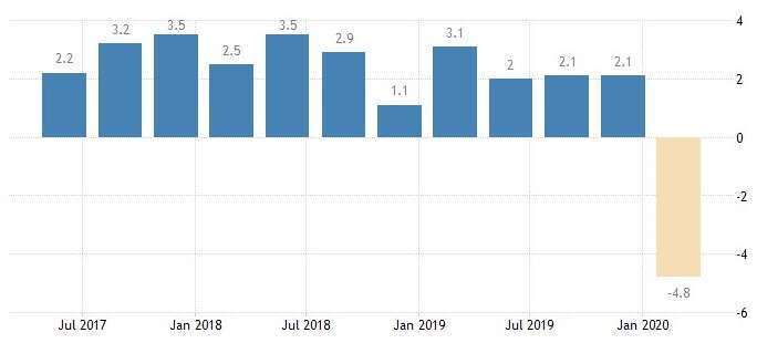 美國GDP增長率(圖：Trading Economics)