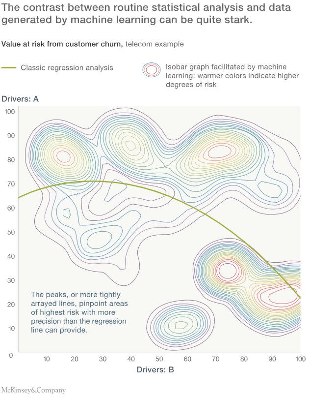 McKinsey & Company has illustrated the power of machine learning in generating forecasts than classic regression analysis. Source: McKinsey & Company