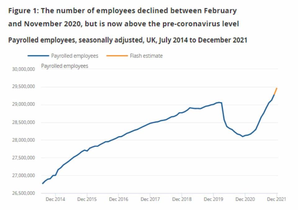 The data showed that employers added 184,000 staff members last month, meaning that payroll figures were above pre-pandemic levels at 409,000, or 1.4%. Chart: ONS
