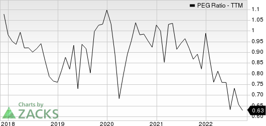 Jabil, Inc. PEG Ratio (TTM)