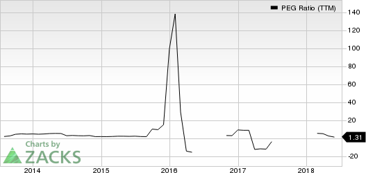 Top Ranked Growth Stocks to Buy for July 9th