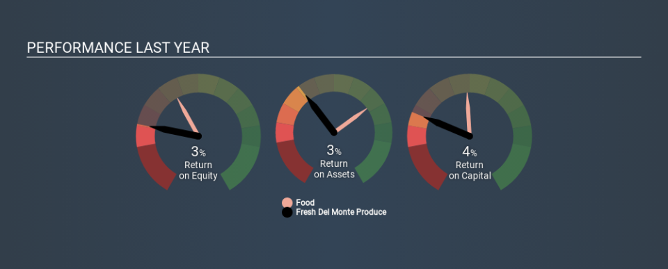 NYSE:FDP Past Revenue and Net Income, January 3rd 2020