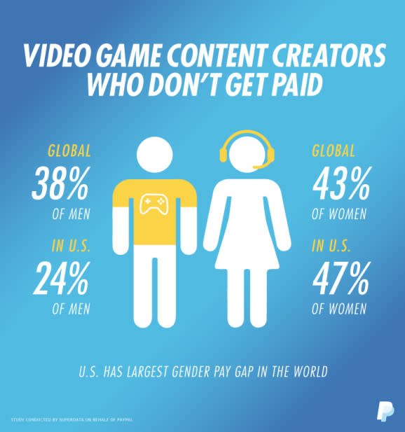 PayPal and SuperData found a disparity among male and female streamers in compensation.