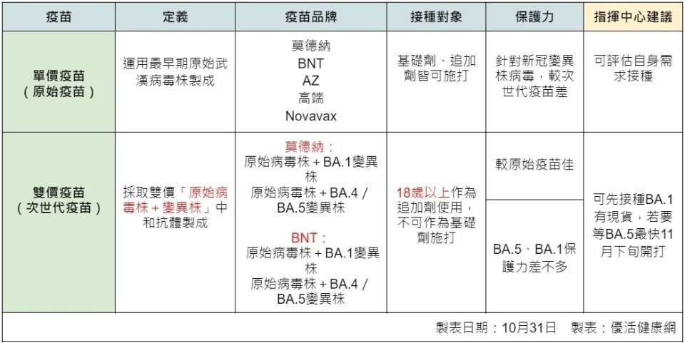 接種第4劑疫苗「1表」看懂怎麼選