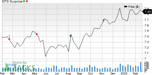 MFA Financial, Inc. Price and EPS Surprise