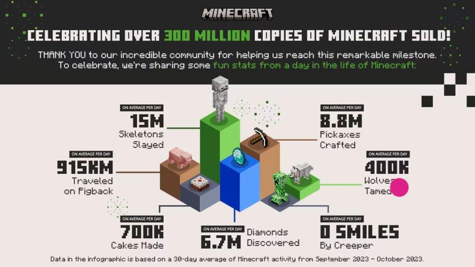 Minecraft es un éxito multimillonario