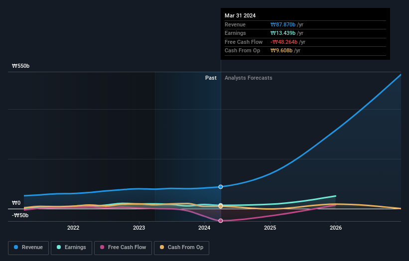 KOSDAQ:A121600 Earnings and Revenue Growth as at Jun 2024