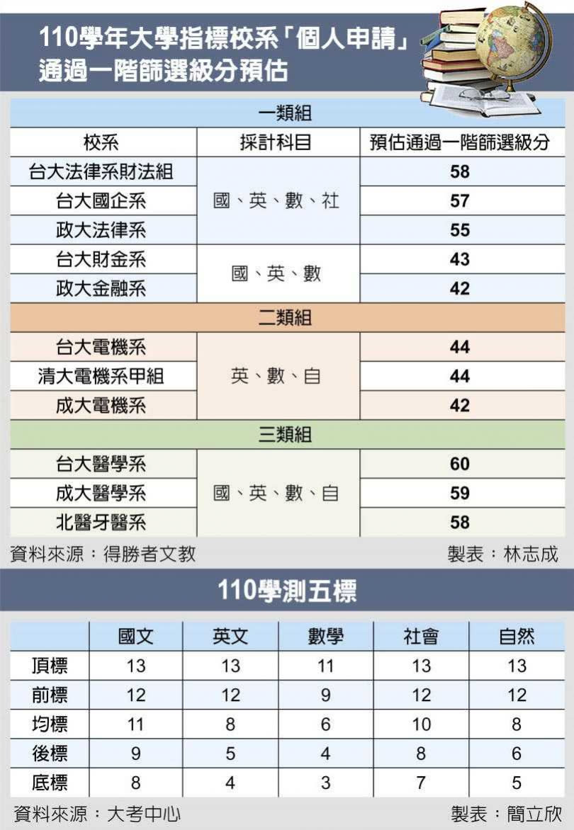 110學年大學指標校系「個人申請」通過一階篩選級分預估、110學測五標