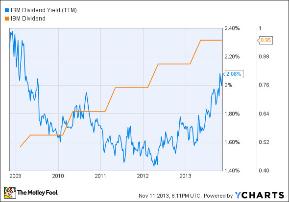 IBM Dividend Yield (TTM) Chart