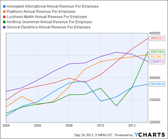 HON Annual Revenue Per Employee Chart