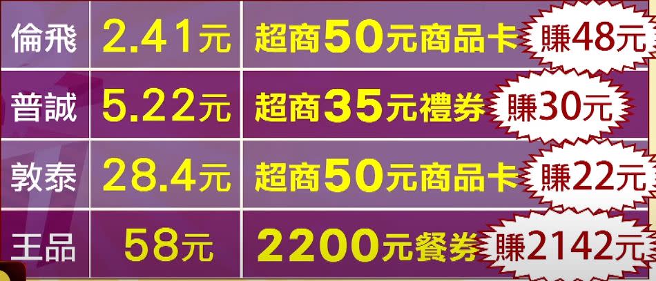 王品不用百元，就能換到2200元的抵用券。（圖／東森新聞資料畫面）