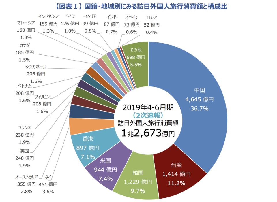 2019年的日本「國外旅行消費」以內地旅客為主 （圖表來源：日本觀光廳）