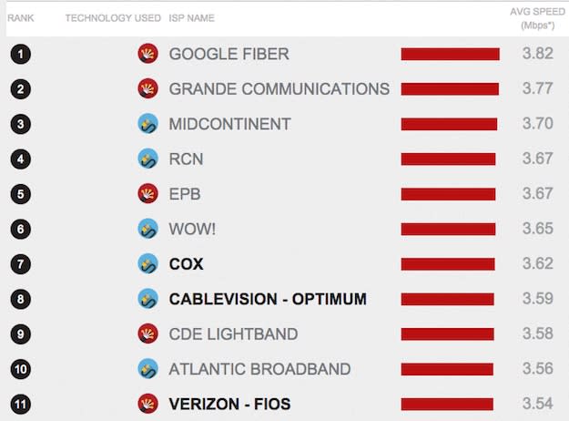 fastest isp list