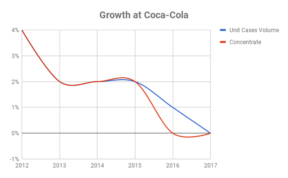 Chart showing volume growth at Coke from 2012 to 2017.