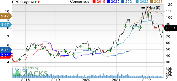 Seagate Technology Holdings PLC Price, Consensus and EPS Surprise