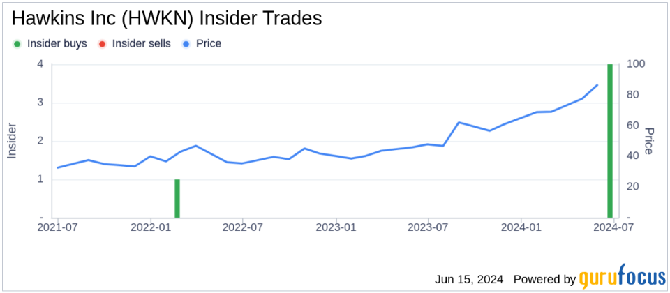 Director James Faulconbridge Acquires 1,800 Shares of Hawkins Inc (HWKN)