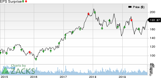 Rockwell Automation, Inc. Price and EPS Surprise