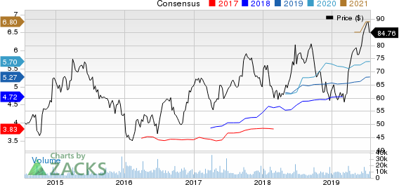 CarMax, Inc. Price and Consensus